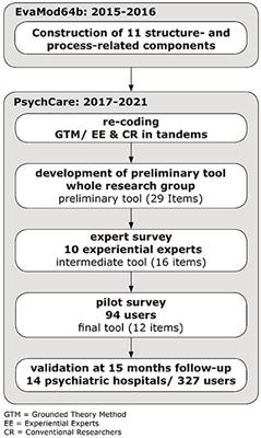 Needs and Experiences in Psychiatric Treatment (NEPT)- Piloting a Collaboratively Generated, Initial Research Tool to Evaluate Cross-Sectoral Mental Health Services